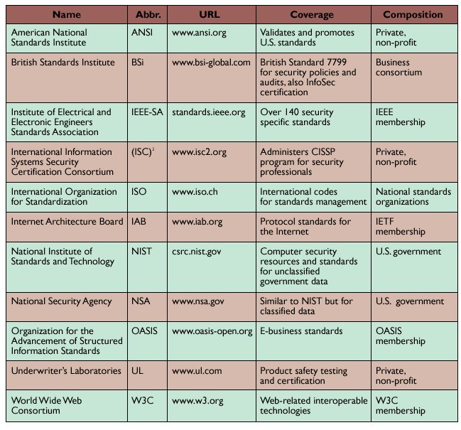 Standards Organizations List